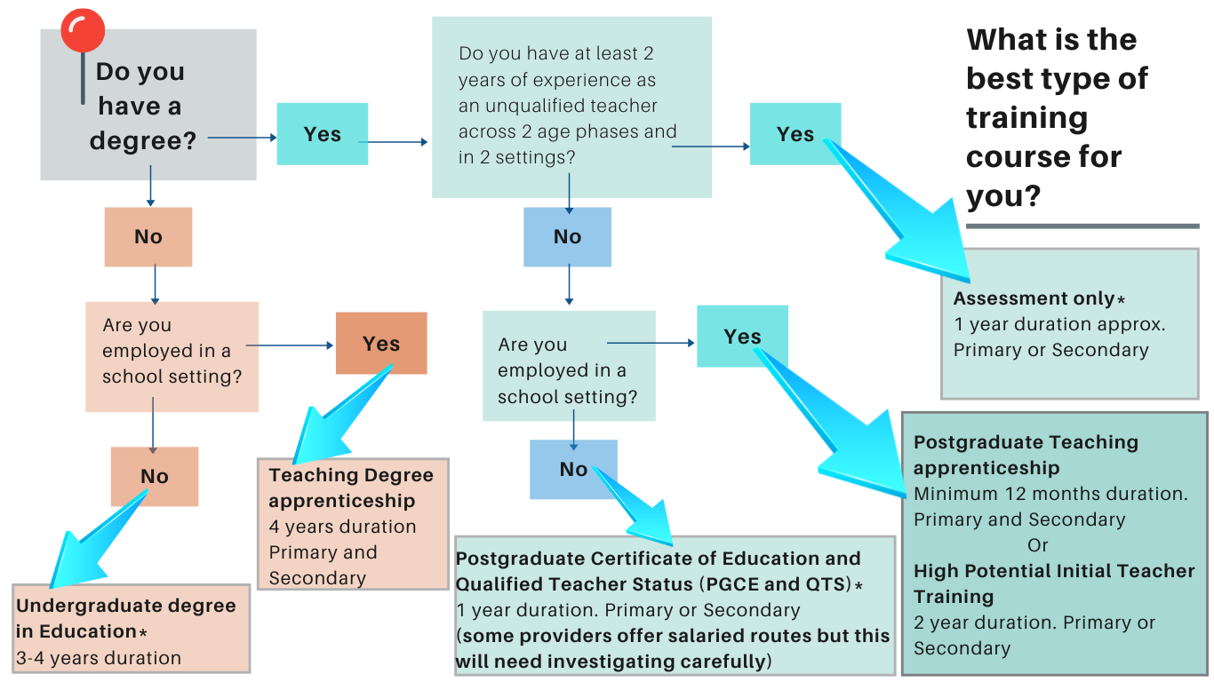 What is the best type of training course for you? Route Map What is the best type of training course for you? Route Map