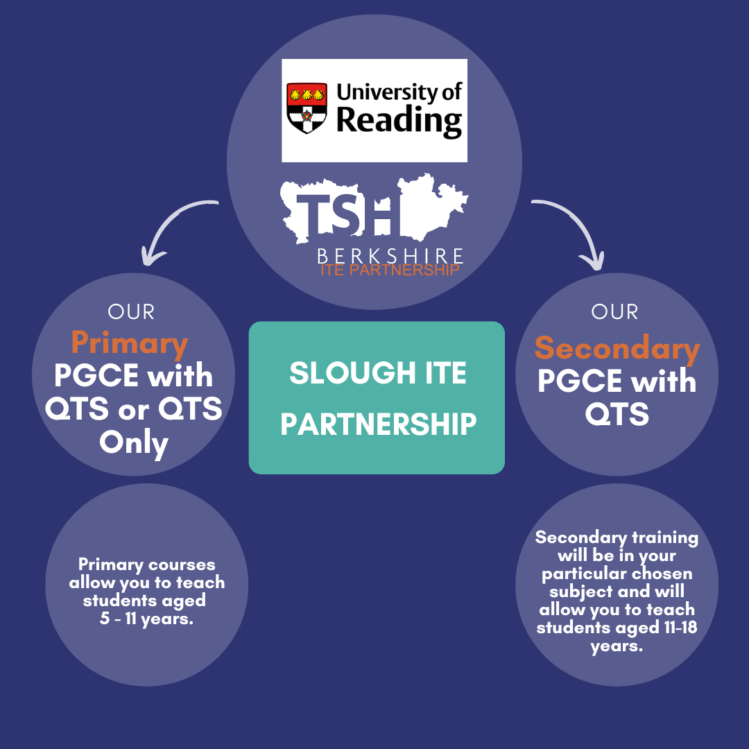 Our Primary PGCE with QTS or QTS only and Secondary PGCE with QTS